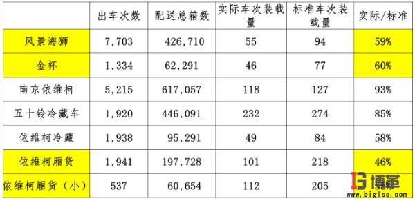 醫(yī)藥物流中心市內(nèi)配送車輛轉(zhuǎn)載率指標(biāo)